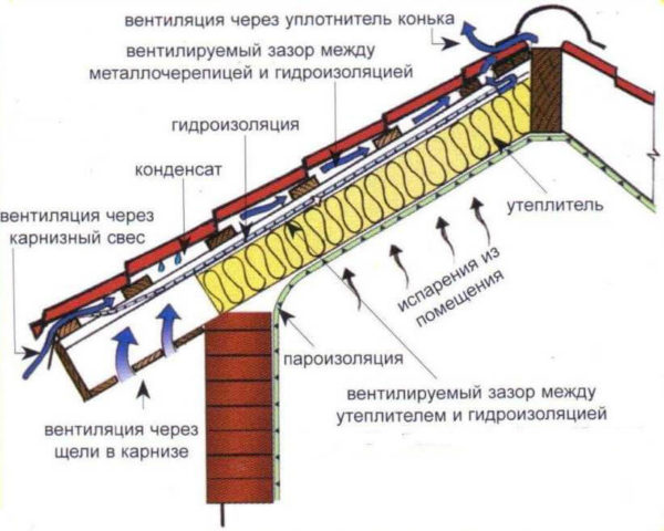 Пароизоляция крыш в Москве: цена
